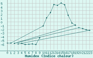 Courbe de l'humidex pour Gap-Sud (05)