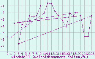 Courbe du refroidissement olien pour Piz Martegnas