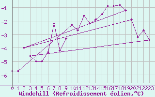 Courbe du refroidissement olien pour Renwez (08)