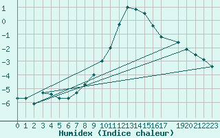 Courbe de l'humidex pour Saint Andrae I. L.