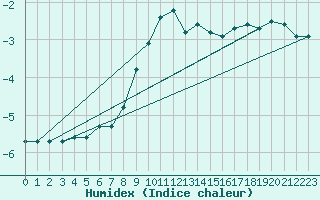 Courbe de l'humidex pour Ziar Nad Hronom