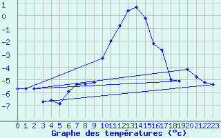 Courbe de tempratures pour Chur-Ems