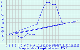 Courbe de tempratures pour Chteau-Chinon (58)