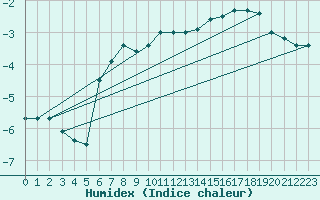 Courbe de l'humidex pour Daugavpils