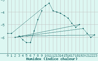 Courbe de l'humidex pour Crni Vrh