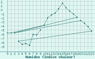 Courbe de l'humidex pour Stora Sjoefallet