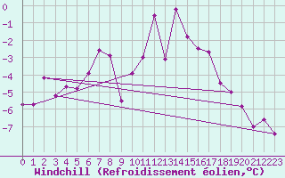 Courbe du refroidissement olien pour Snezka