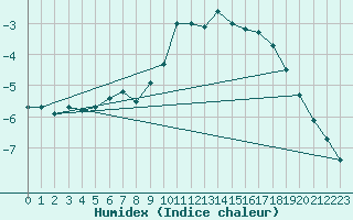 Courbe de l'humidex pour Honefoss Hoyby