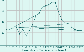 Courbe de l'humidex pour Skabu-Storslaen