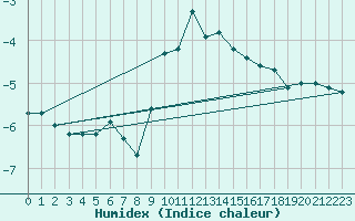 Courbe de l'humidex pour Malexander