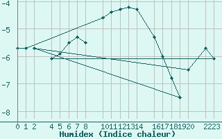 Courbe de l'humidex pour Sierra Nevada