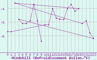 Courbe du refroidissement olien pour Kopaonik
