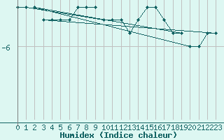 Courbe de l'humidex pour Flhli