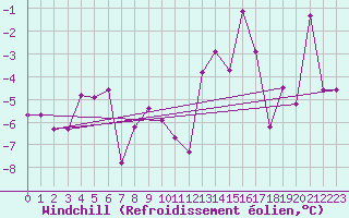 Courbe du refroidissement olien pour Ineu Mountain