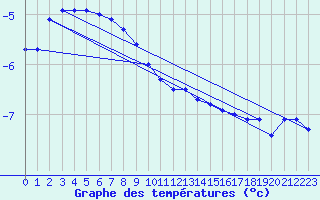 Courbe de tempratures pour Stora Sjoefallet