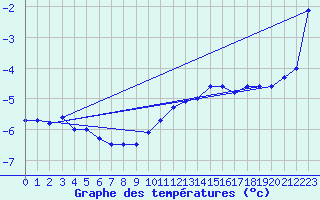 Courbe de tempratures pour Aigleton - Nivose (38)