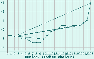 Courbe de l'humidex pour Aigleton - Nivose (38)