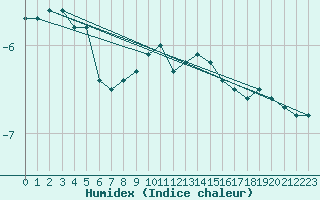 Courbe de l'humidex pour Lesko