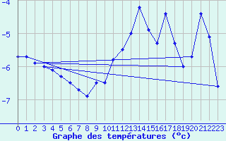 Courbe de tempratures pour Port d