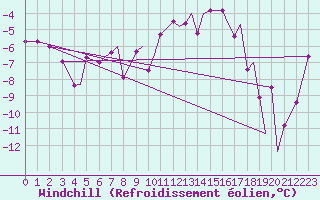 Courbe du refroidissement olien pour Leknes