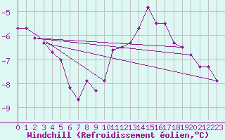 Courbe du refroidissement olien pour Tholey