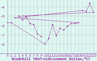 Courbe du refroidissement olien pour Saint-Quentin (02)