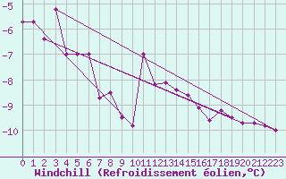 Courbe du refroidissement olien pour Preitenegg