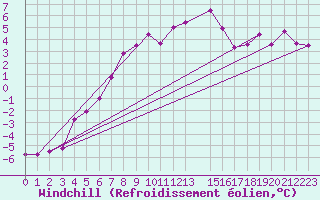 Courbe du refroidissement olien pour Lakatraesk