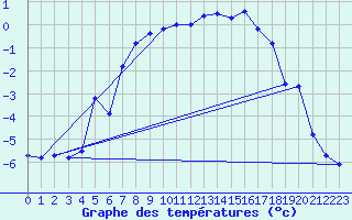 Courbe de tempratures pour Katterjakk Airport