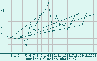 Courbe de l'humidex pour Evolene / Villa