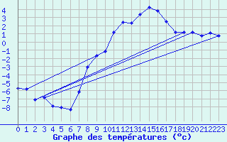 Courbe de tempratures pour Lesce