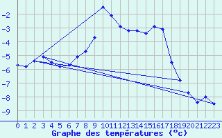 Courbe de tempratures pour Tafjord