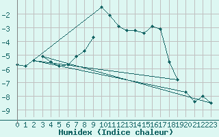 Courbe de l'humidex pour Tafjord