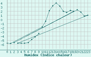 Courbe de l'humidex pour Hirschenkogel