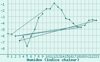 Courbe de l'humidex pour Guetsch