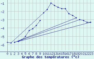 Courbe de tempratures pour Frosta