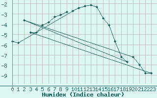 Courbe de l'humidex pour Dagloesen