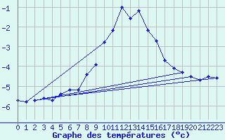 Courbe de tempratures pour Plaffeien-Oberschrot