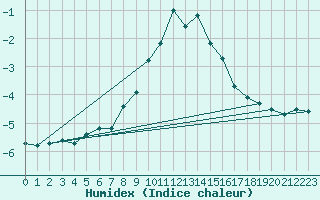 Courbe de l'humidex pour Plaffeien-Oberschrot