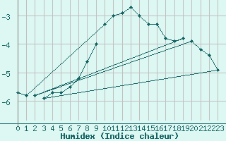 Courbe de l'humidex pour Kuusamo Ruka Talvijarvi