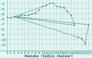 Courbe de l'humidex pour Gavle / Sandviken Air Force Base