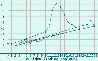 Courbe de l'humidex pour Grimentz (Sw)