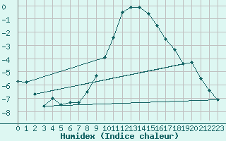 Courbe de l'humidex pour Memmingen