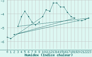 Courbe de l'humidex pour Gulbene