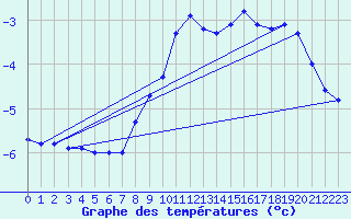 Courbe de tempratures pour Weinbiet