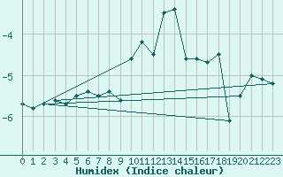 Courbe de l'humidex pour Corvatsch