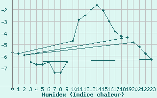 Courbe de l'humidex pour Eisenach