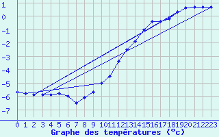 Courbe de tempratures pour Cap Gris-Nez (62)