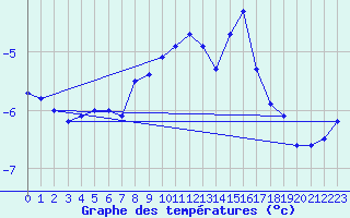 Courbe de tempratures pour La Dle (Sw)