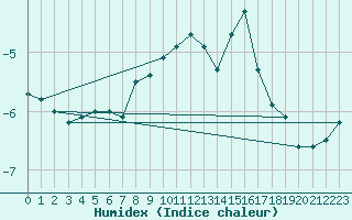 Courbe de l'humidex pour La Dle (Sw)